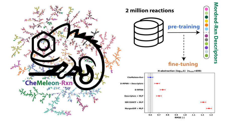 CheMeleon-Rxn table-of-contents graphic: pre-training a reaction graph neural network on 2 million reactions via descriptor regression, then fine-tuning for reaction property prediction